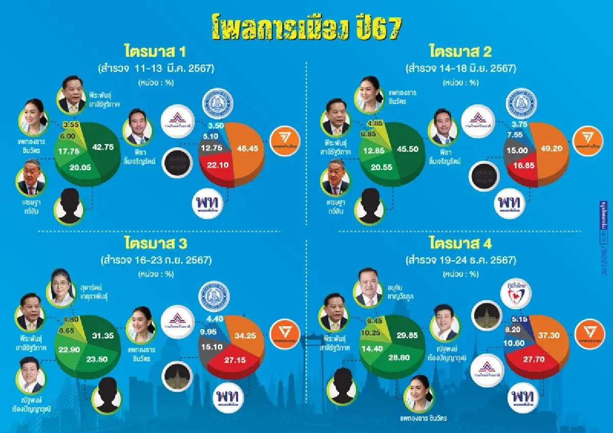 เรตติ้ง 67 โจทย์ใหญ่ ‘ส้ม-แดง’ จับตาแก้ทาง สร้างความนิยมผู้นำ-ฟื้นกระแสพรรค