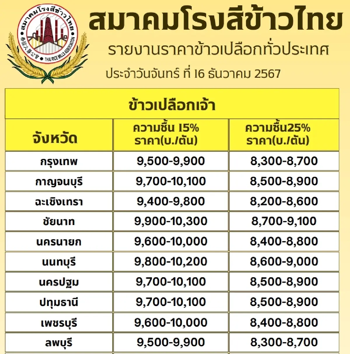รายงานราคาข้าวขายส่งตลาดกรุงเทพฯ (สมาคมโรงสีข้าวไทย) วันที่ 16 ธันวาคม 2567