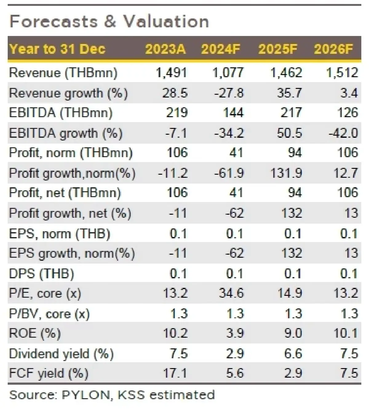 วิเคราะห์หุ้นรายตัว : บล.กรุงศรี  PYLON - Backlog สูงสุดใน 7 ไตรมาส