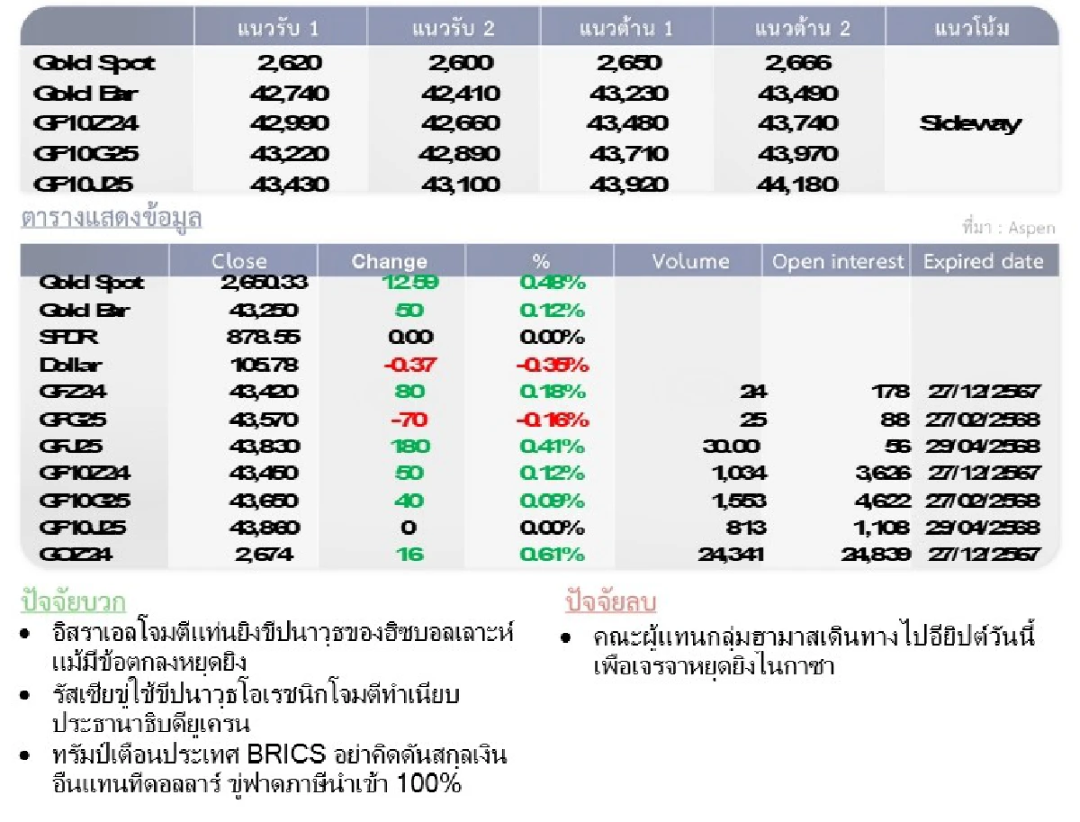 Gold Futures : บล.โกลเบล็ก  ราคาทองวันนี้   2,628.21   U$/ทรอยเอาน์ซ