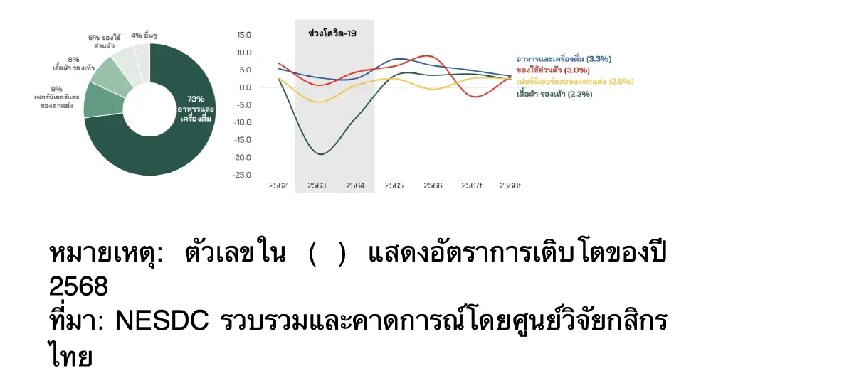 ส่องค้าปลีกปี 68 ฝ่ามรสุม สินค้าจีน-ต้นทุนพุ่ง ศูนย์วิจัยกสิกรไทย คาดโต 3%