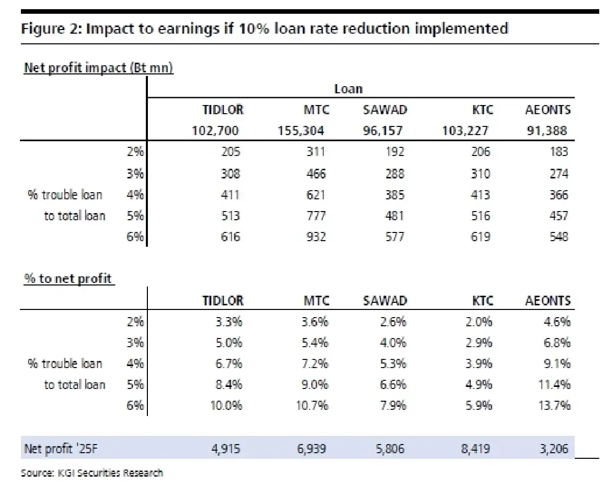วิเคราะห์หุ้น : บล.เคจีไอฯ Non-bank มีกระแสข่าวลบใหม่เข้ามา