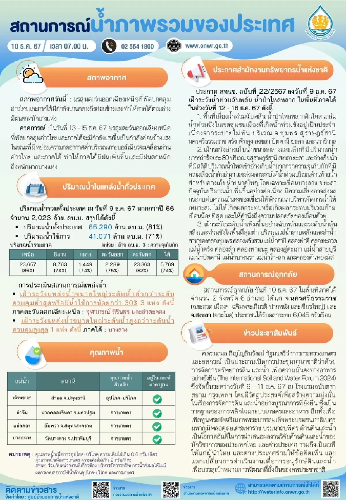 สถานการณ์น้ำภาพรวมของประเทศ น้ำท่วมภาคใต้ 2 จังหวัด 6 อำเภอ