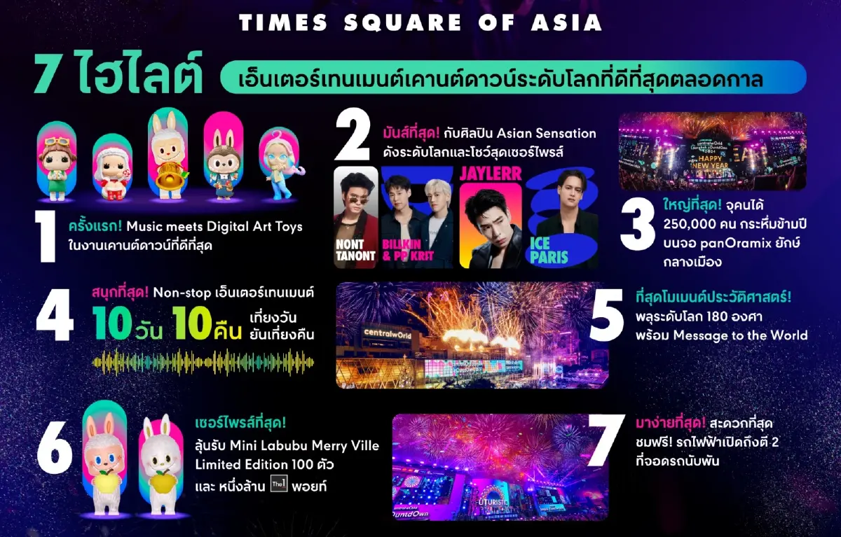 เซ็นทรัลพัฒนา ทุ่ม 500 ล้าน จัดเคานต์ดาวน์ใหญ่ คาดลูกค้าร่วม 1.5 ล้านคน