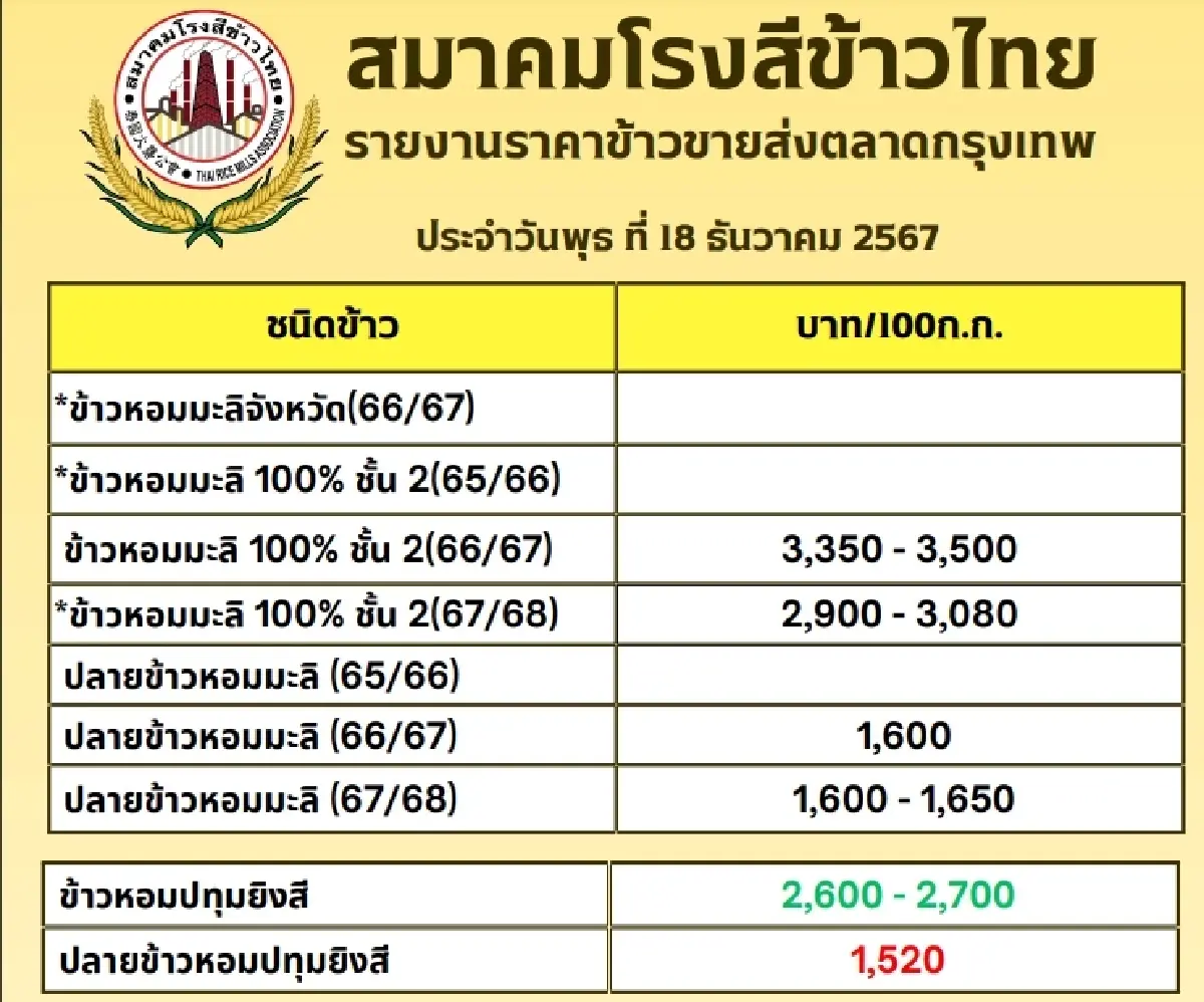 รายงานราคาข้าวขายส่งตลาดกรุงเทพฯ (สมาคมโรงสีข้าวไทย) วันที่ 18 ธันวาคม 2567