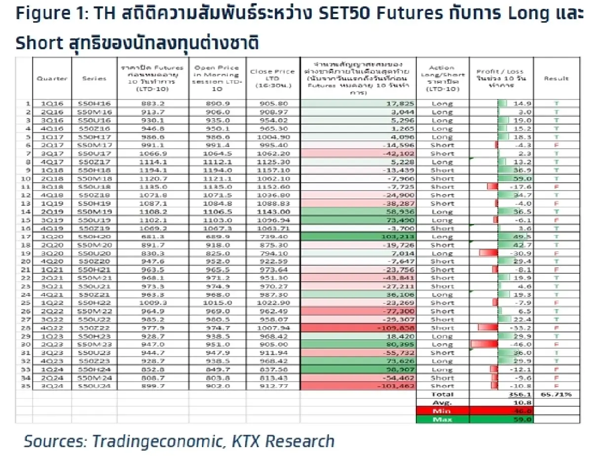 วิเคราะห์แนวโน้มตลาด : บล.กรุงไทย เอ็กซ์สปริง การครบกำหนดอนุพันธ์งวดเดือน ธ.ค.