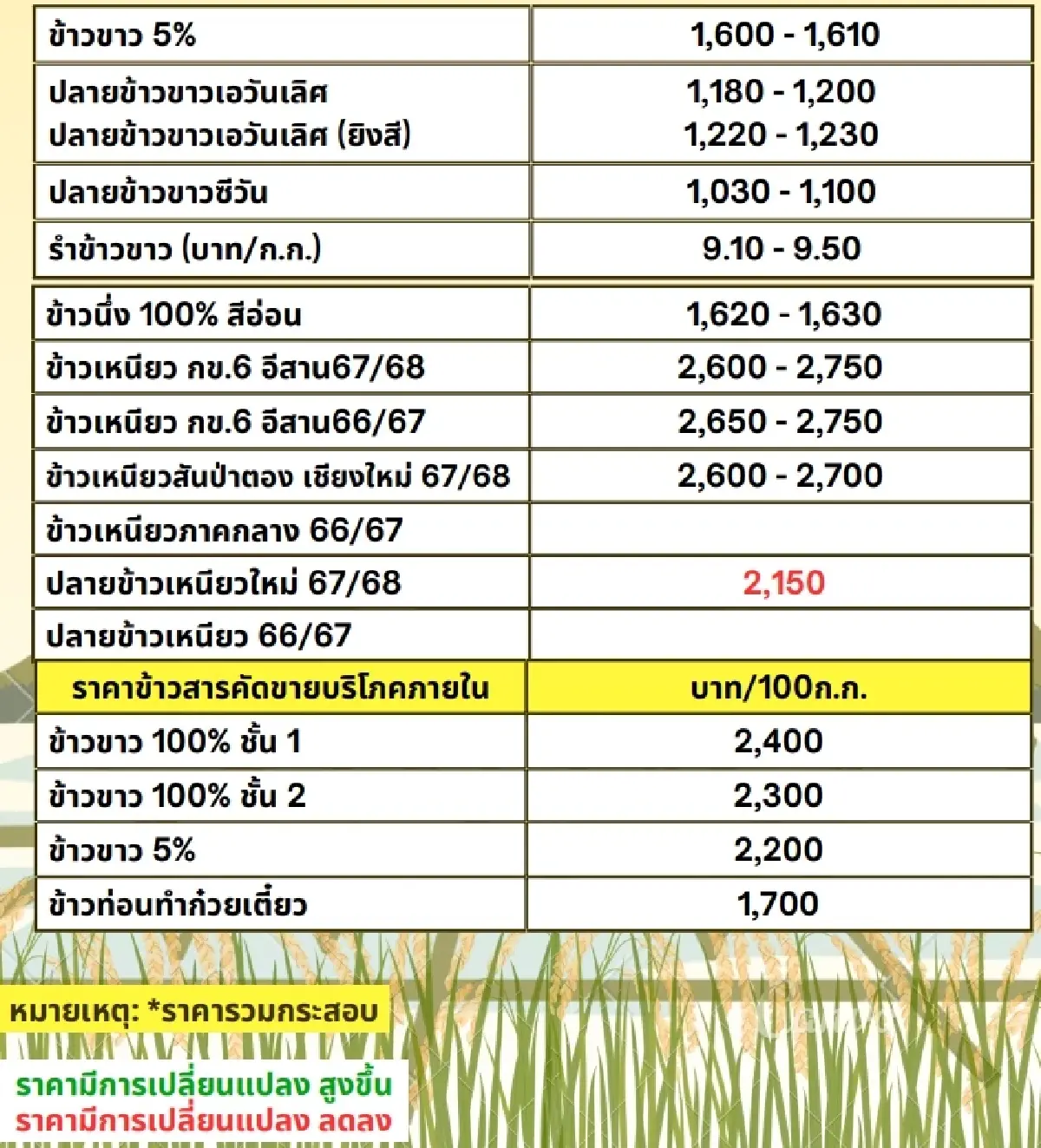รายงานราคาข้าวขายส่งตลาดกรุงเทพฯ (สมาคมโรงสีข้าวไทย) วันที่ 25 ธันวาคม 2567