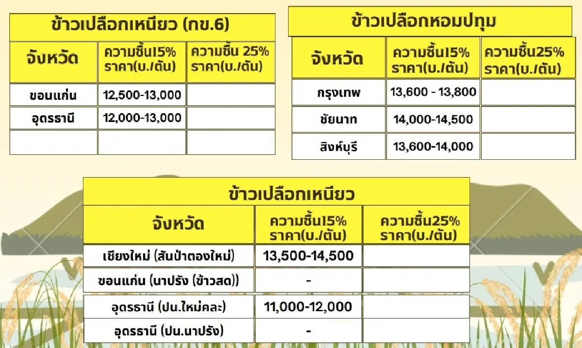 รายงานราคาข้าวขายส่งตลาดกรุงเทพฯ (สมาคมโรงสีข้าวไทย) วันที่ 25 ธันวาคม 2567