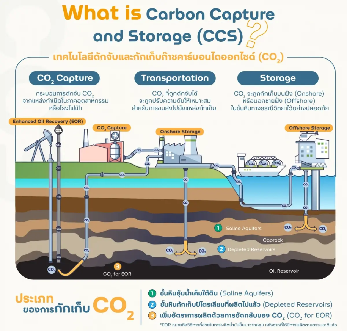 'ปตท.' พัฒนาเทคโนโลยี CCS สู่องค์กรคาร์บอนต่ำ เติบโตอย่างยั่งยืน
