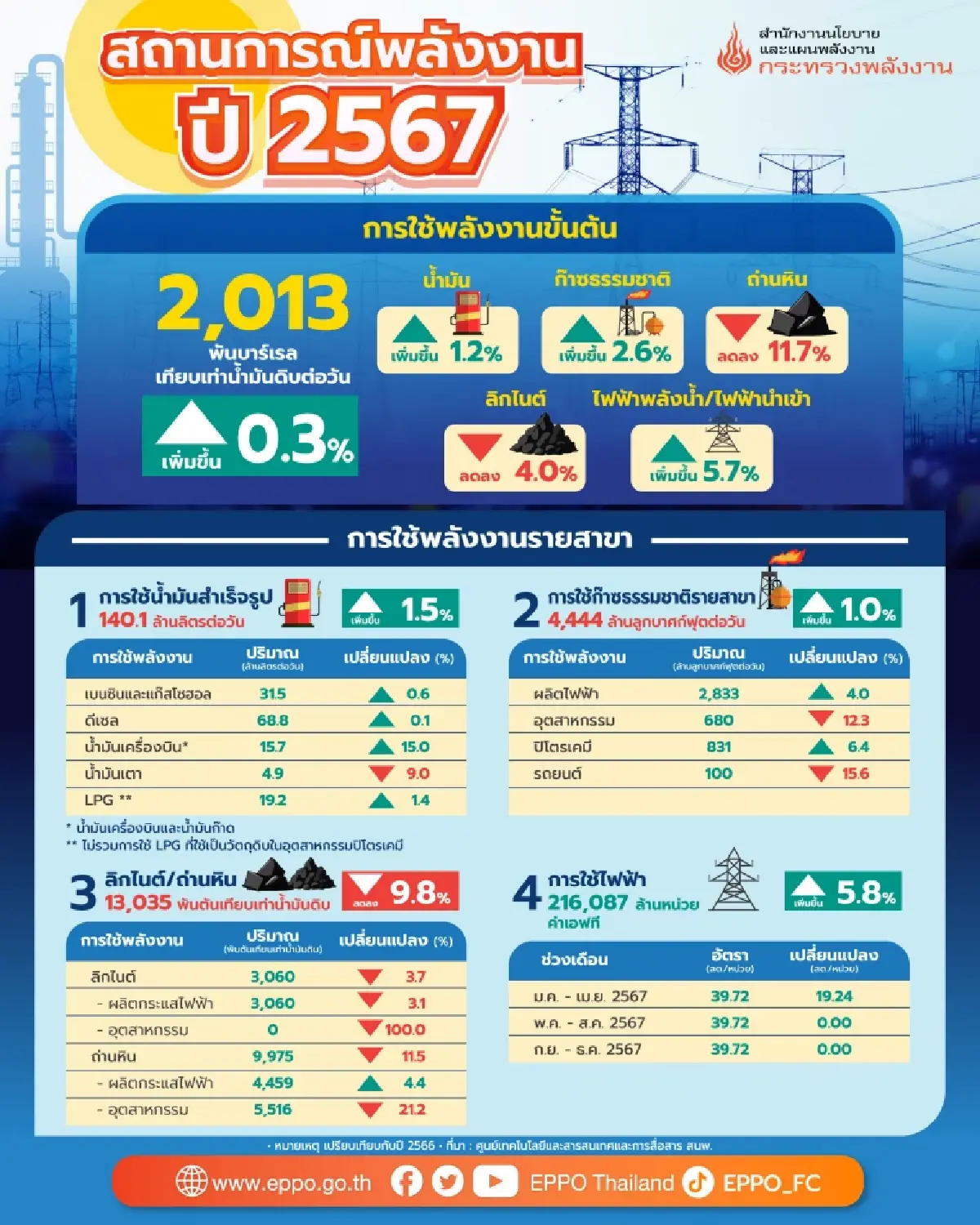 สถิติ 3 ไตรมาส ยอดใช้พลังงานติดลบ 0.1% การบริโภคเบนซิน-ถ่านหินลดลง