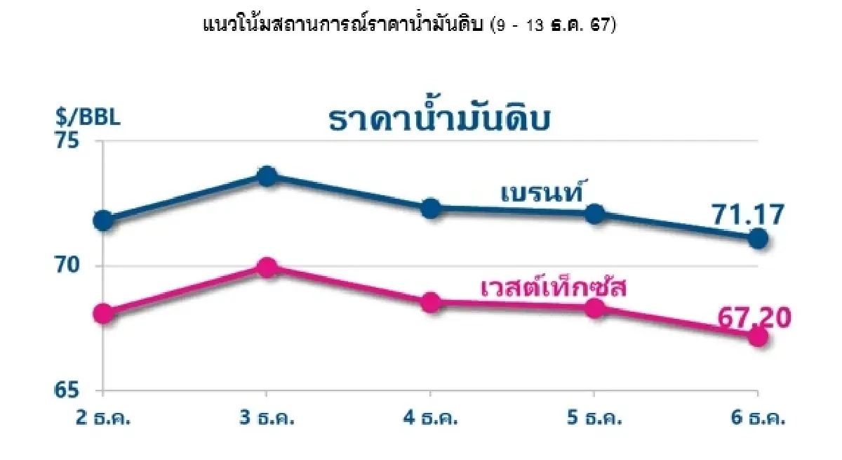 Thaioil Weekly Oil Market and Outlook as of 9 December 2024
