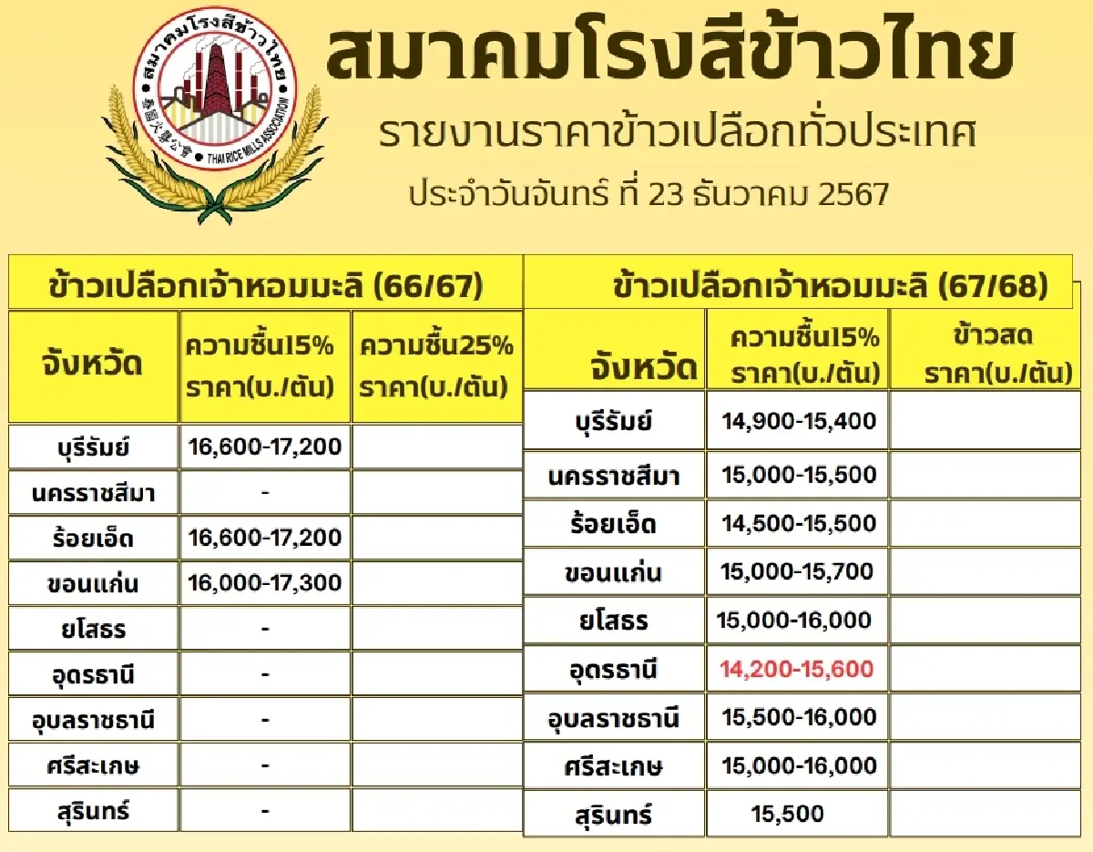 รายงานราคาข้าวขายส่งตลาดกรุงเทพฯ (สมาคมโรงสีข้าวไทย) วันที่ 23 ธันวาคม 2567