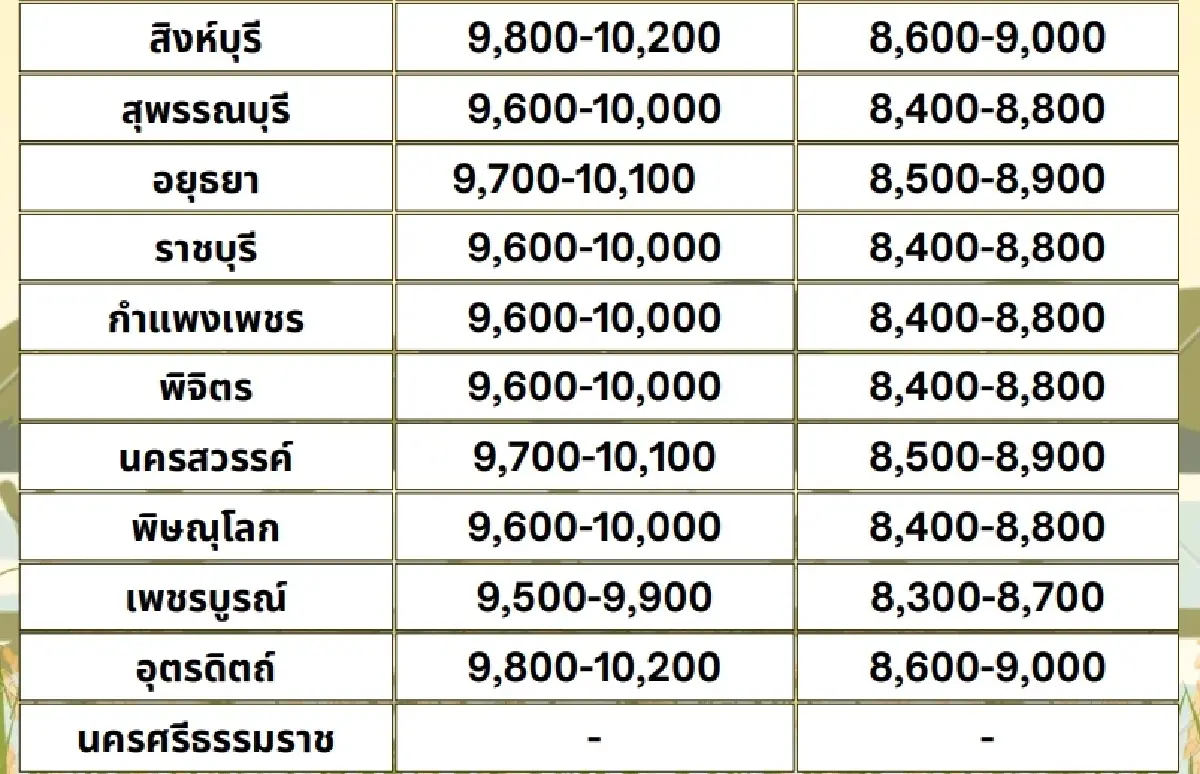 รายงานราคาข้าวขายส่งตลาดกรุงเทพฯ (สมาคมโรงสีข้าวไทย) วันที่ 23 ธันวาคม 2567