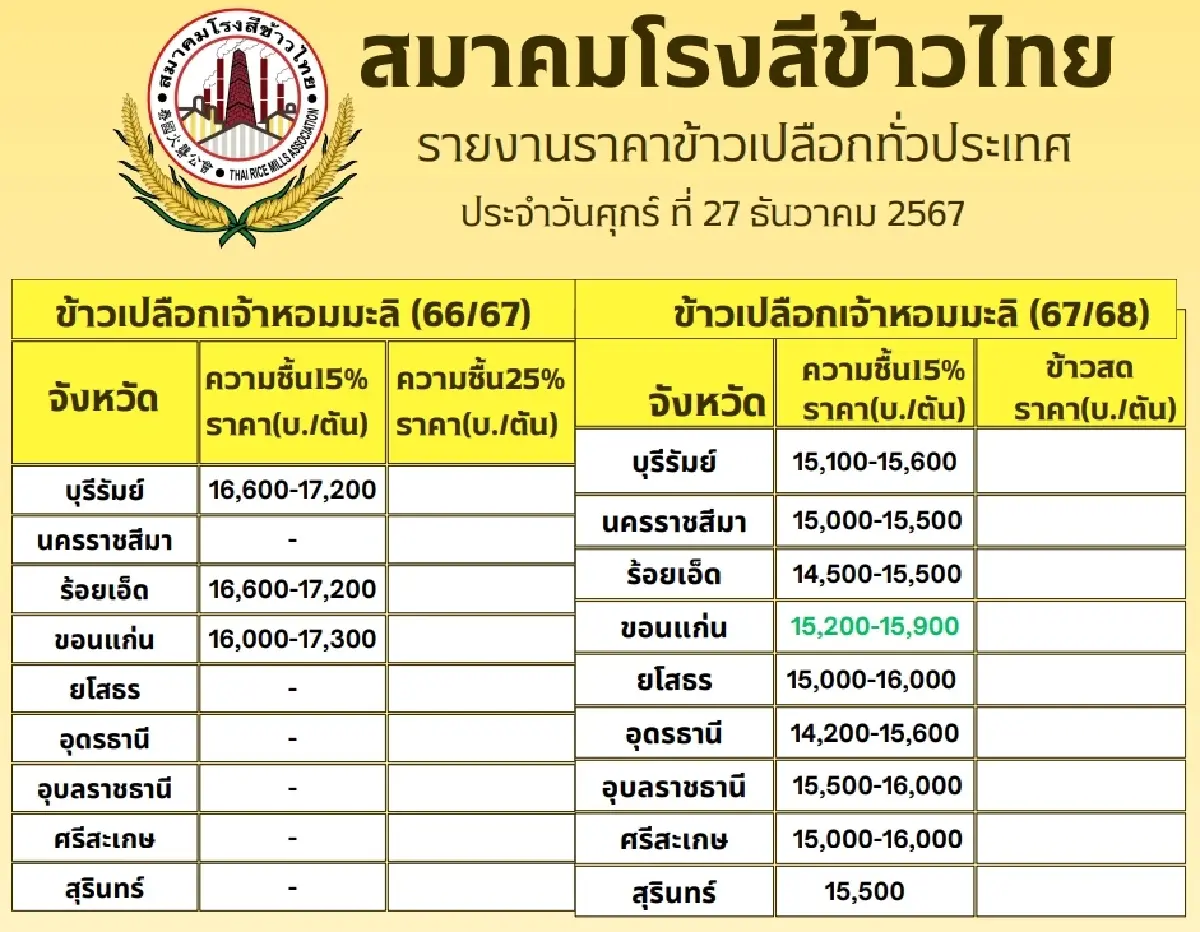 รายงานราคาข้าวขายส่งตลาดกรุงเทพฯ (สมาคมโรงสีข้าวไทย) วันที่ 27 ธันวาคม 2567