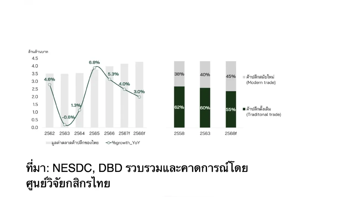 ส่องค้าปลีกปี 68 ฝ่ามรสุม สินค้าจีน-ต้นทุนพุ่ง ศูนย์วิจัยกสิกรไทย คาดโต 3%