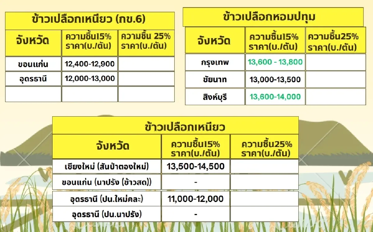 รายงานราคาข้าวขายส่งตลาดกรุงเทพฯ (สมาคมโรงสีข้าวไทย) วันที่ 18 ธันวาคม 2567