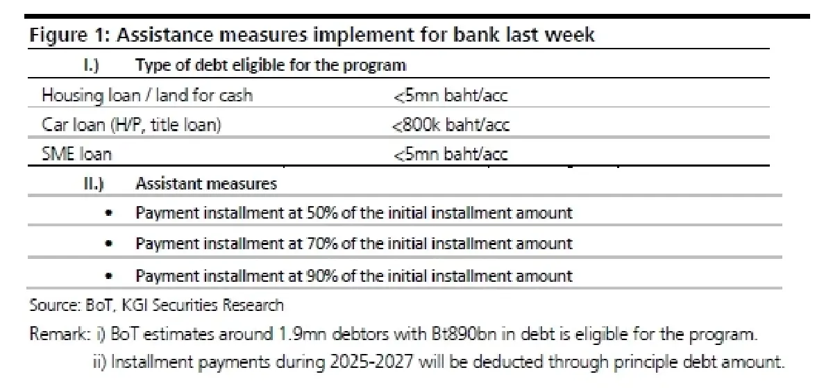 วิเคราะห์หุ้น : บล.เคจีไอฯ Non-bank มีกระแสข่าวลบใหม่เข้ามา