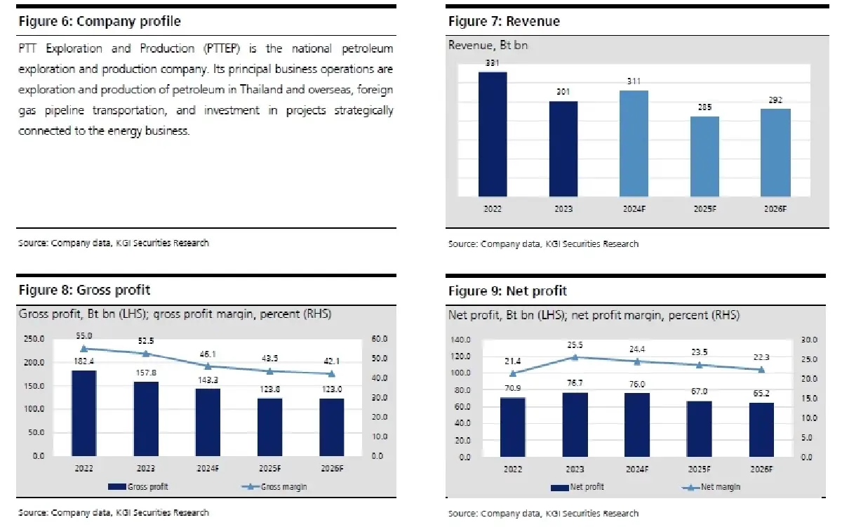 วิเคราะห์หุ้นรายตัว : บล.เคจีไอฯ PTTEP เพิ่มแผนลงทุนห้าปี (2568F-2572F)