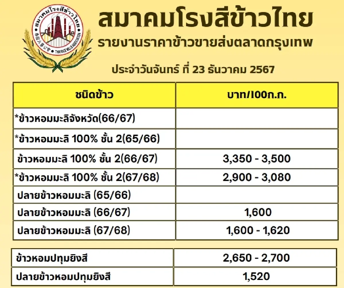 รายงานราคาข้าวขายส่งตลาดกรุงเทพฯ (สมาคมโรงสีข้าวไทย) วันที่ 23 ธันวาคม 2567