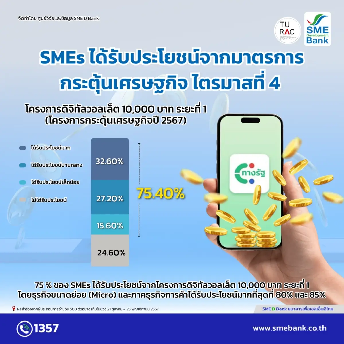 SME D Bank เผยดัชนีเชื่อมั่นเอสเอ็มอี Q4 ขยายตัวดี รับไฮซีซั่น แจกเงินหมื่น