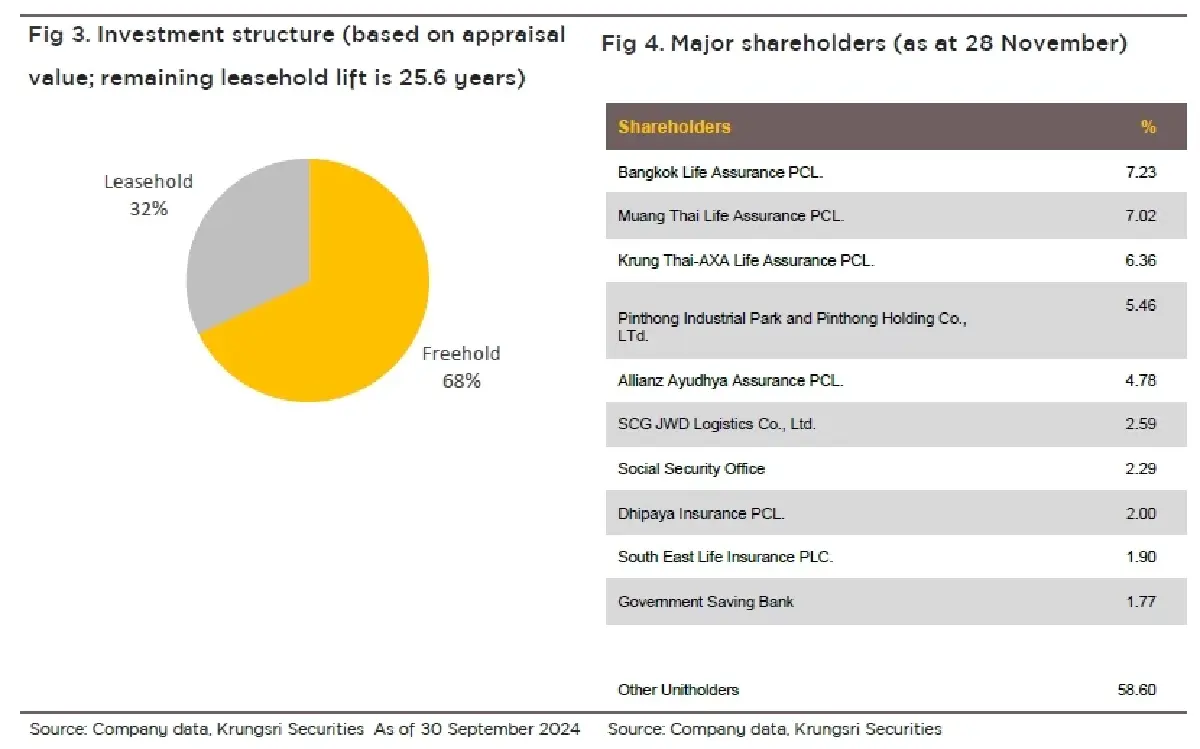 วิเคราะห์หุ้นรายตัว : บล.กรุงศรี AIMIRT รีทอิสระที่ให้ผลตอบแทนน่าสนใจ