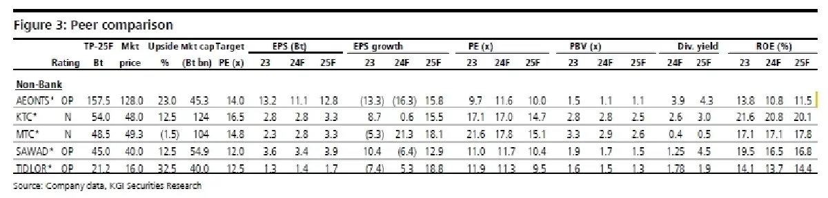 วิเคราะห์หุ้น : บล.เคจีไอฯ Non-bank มีกระแสข่าวลบใหม่เข้ามา