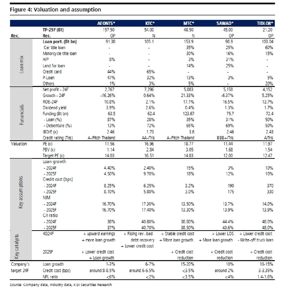 วิเคราะห์หุ้น : บล.เคจีไอฯ Non-bank มีกระแสข่าวลบใหม่เข้ามา