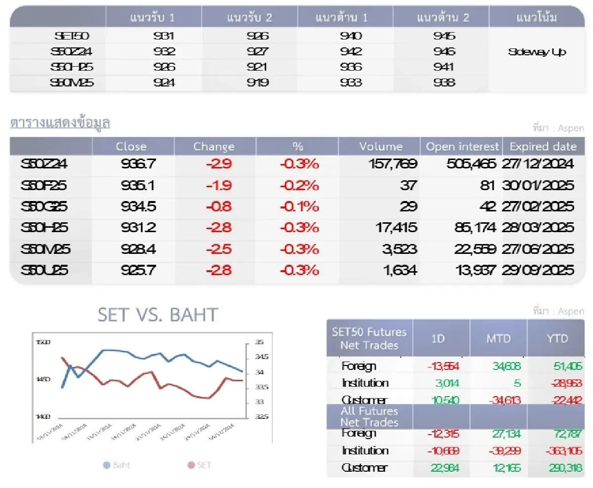 SET50 Futures : บล.โกลเบล็ก ลุ้นทดสอบแนวต้าน 940 จุด