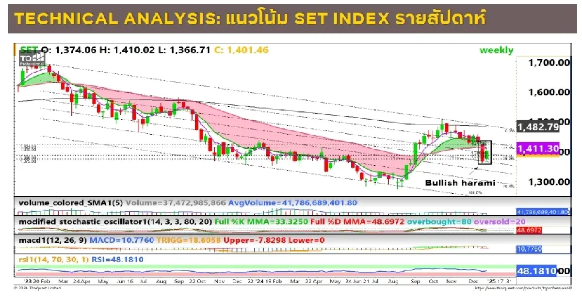 วิเคราะห์ตลาดทางเทคนิครายสัปดาห์ : บล.กรุงศรี เน้นซื้อเมื่ออ่อนตัวเป็นหลัก