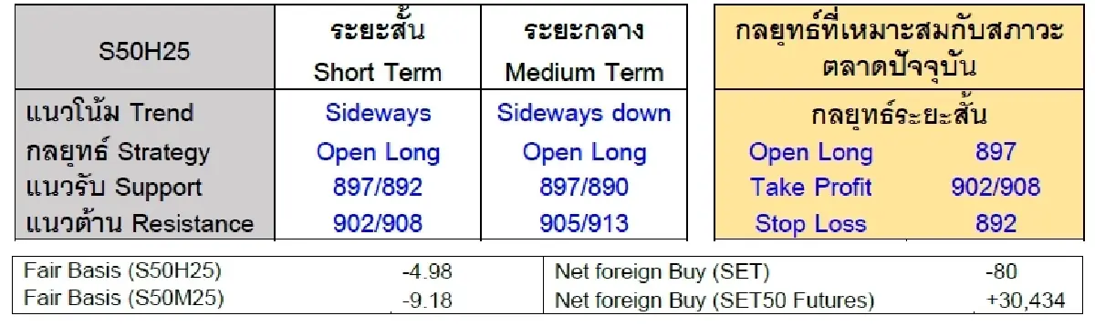 Daily SET50 Index Futures : บล.เคจีไอฯ แกว่งตัวด้วยวอลุ่มเบาบาง ก่อนวันหยุดยาวในช่วงปีใหม่
