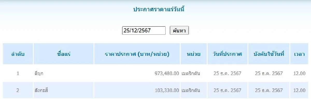 ดีบุก	เมตริกตันละ 973,480.00 สังกะสี	เมตริกตันละ 103,330.00