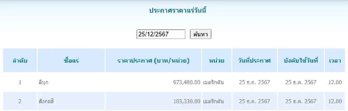 ดีบุก เมตริกตันละ 973,480.00 สังกะสี เมตริกตันละ 103,330.00