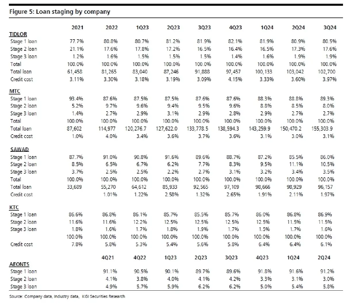 วิเคราะห์หุ้น : บล.เคจีไอฯ Non-bank มีกระแสข่าวลบใหม่เข้ามา