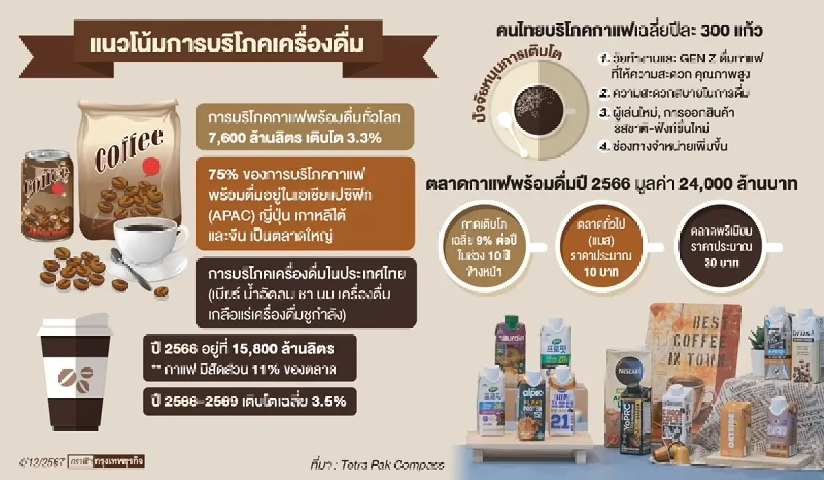 กาแฟพร้อมดื่มโตต่อ 9% ใน 10 ปี  ‘เต็ดตรา แพ้ค’ แนะตลาดพรีเมียม ‘กำไรดี’