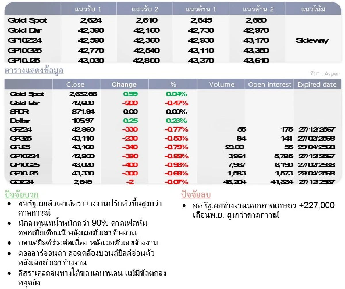 Gold Futures : บล.โกลเบล็ก  ราคาทองวันนี้   2,635.41    U$/ทรอยเอาน์ซ