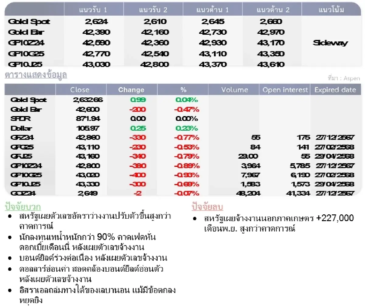 Gold Futures : บล.โกลเบล็ก  ราคาทองวันนี้   2,635.41    U$/ทรอยเอาน์ซ