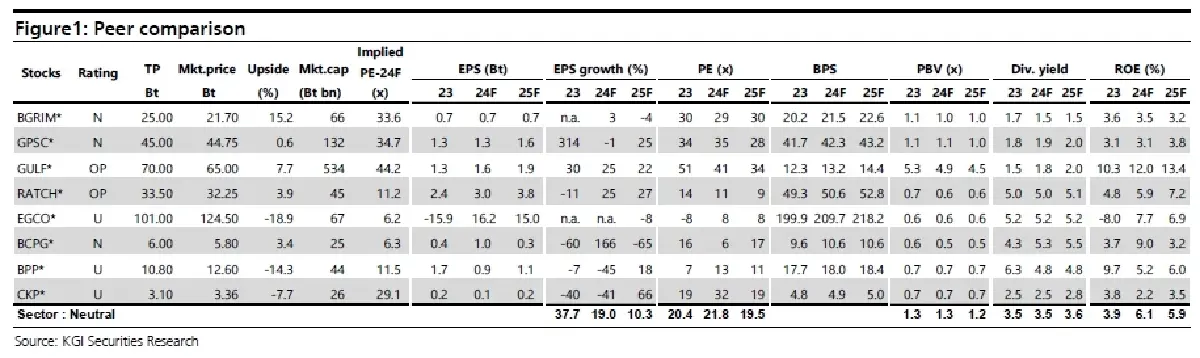 วิเคราะห์หุ้น : บล.เคจีไอฯ Power Sector ปัจจัยลบระยะสั้นบดบังศักยภาพระยะยาว