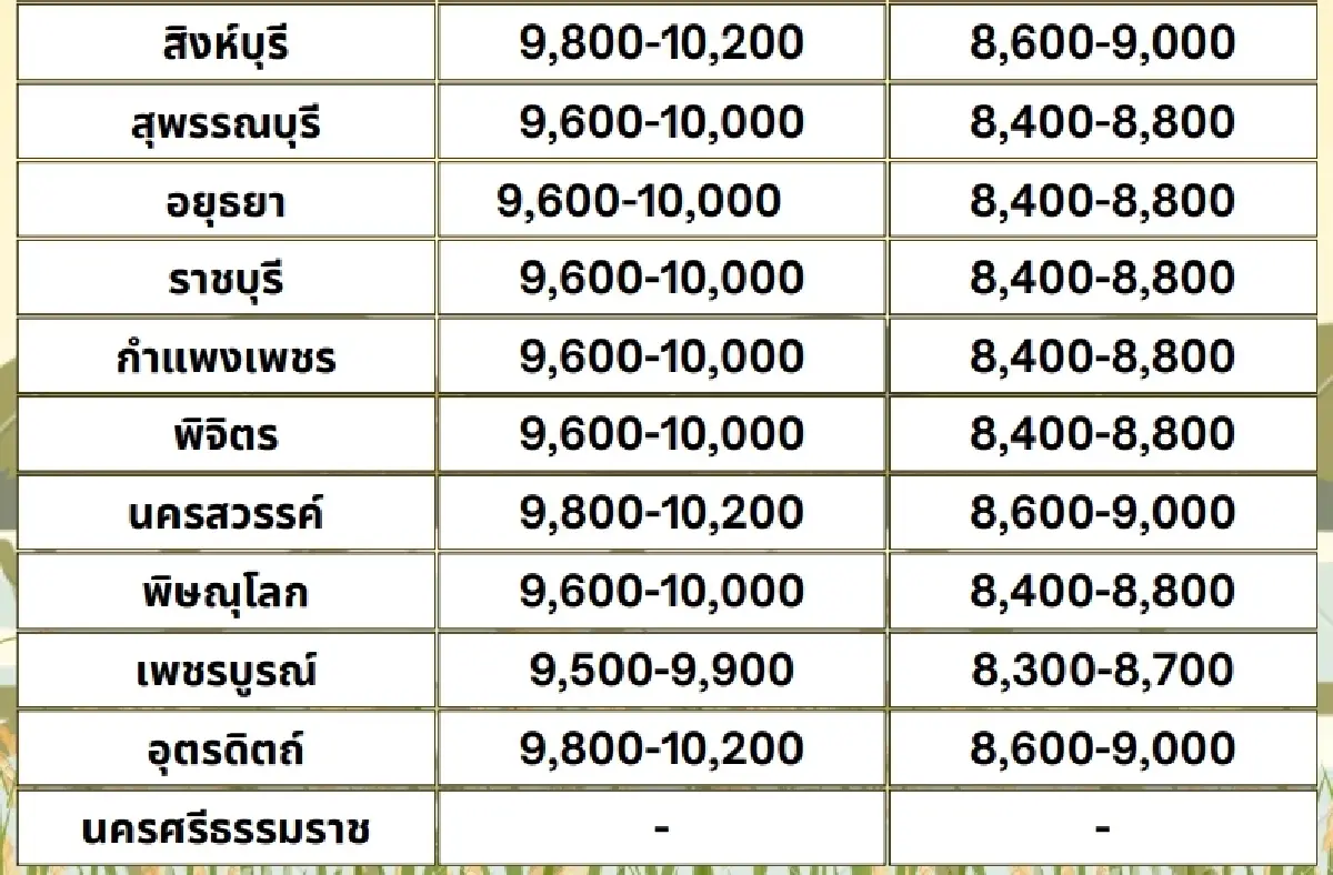 รายงานราคาข้าวขายส่งตลาดกรุงเทพฯ (สมาคมโรงสีข้าวไทย) วันที่ 18 ธันวาคม 2567