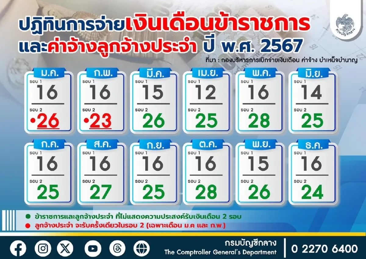 เช็คเงินเดือนข้าราชการ ธ.ค. 67 เข้าวันนี้ ยืนยันเงินรอบ 2 เงินเข้าก่อนปีใหม่