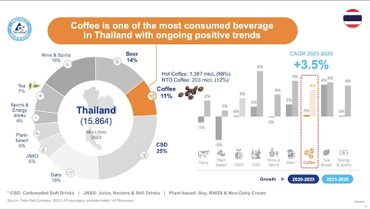 กาแฟพร้อมดื่มโตต่อ 9% ใน 10 ปี  ‘เต็ดตรา แพ้ค’ แนะตลาดพรีเมียม ‘กำไรดี’
