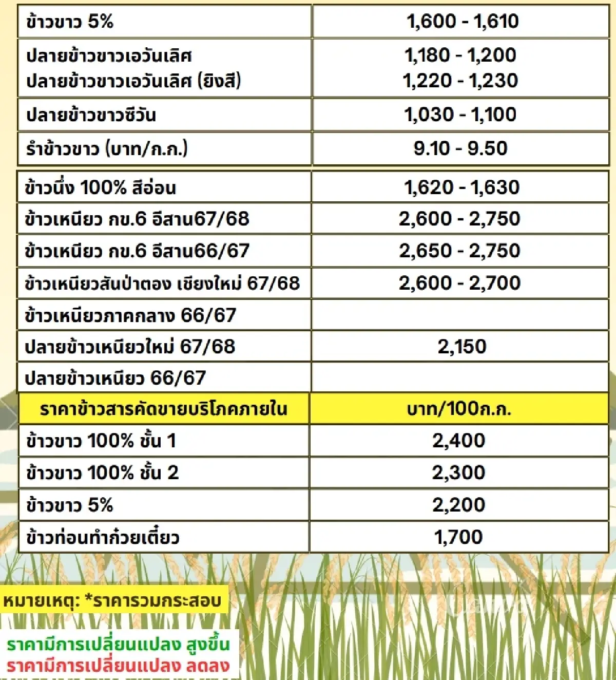รายงานราคาข้าวขายส่งตลาดกรุงเทพฯ (สมาคมโรงสีข้าวไทย) วันที่ 26 ธันวาคม 2567
