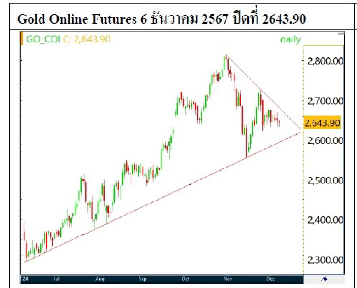 Daily Gold Futures : บล.เคจีไอฯ Spot Gold (Dollar/Troy Ounce) +4.38 2637.75