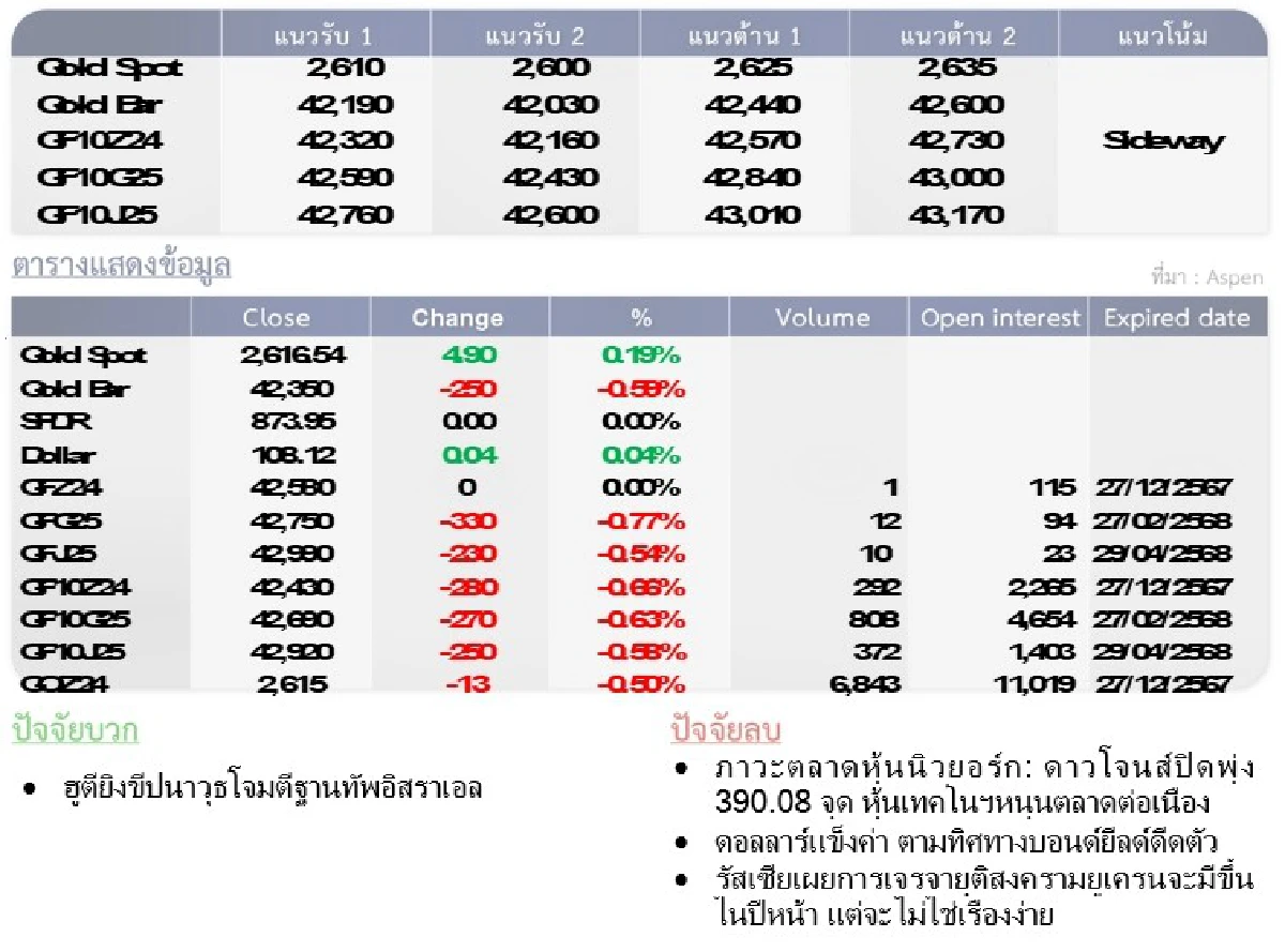 Gold Futures : บล.โกลเบล็ก เก็งกำไรในกรอบ 2,600 – 2,635 $/Oz