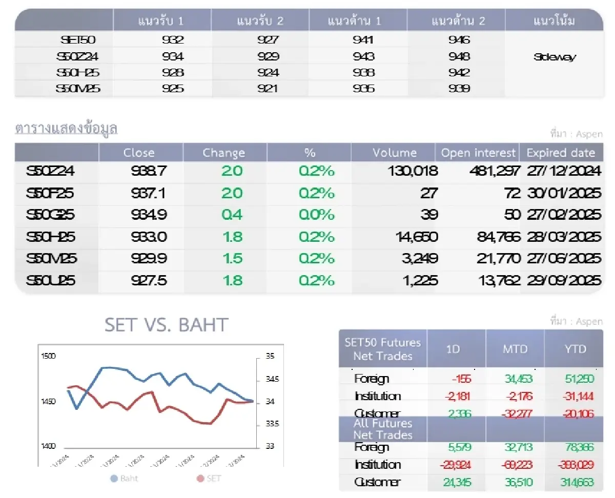 SET50 Futures : บล.โกลเบล็ก เก็งกำไรในกรอบ 932-941 จุด
