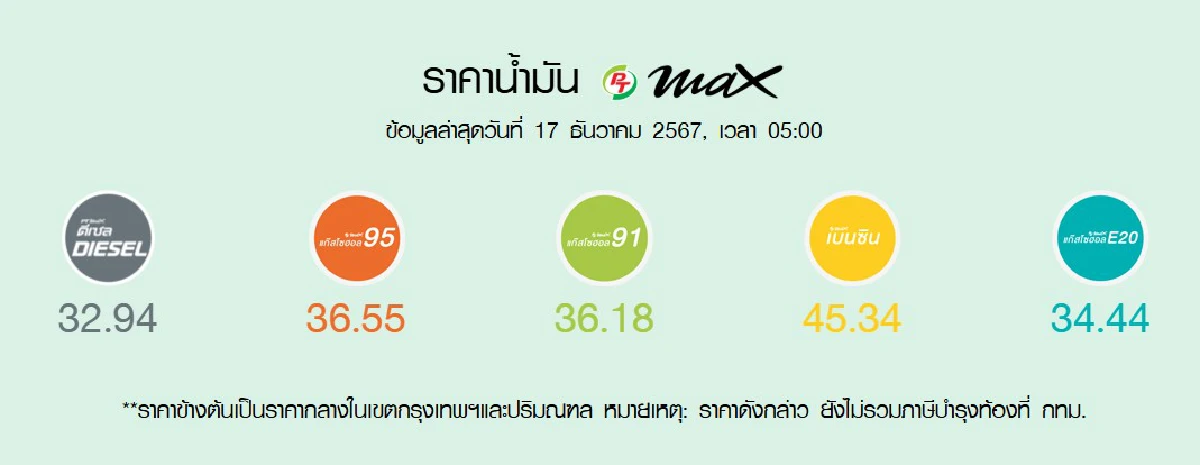 ราคาน้ำมันวันนี้ (18 ธ.ค. 67) อัปเดตล่าสุด จาก ปตท. บางจาก เช็กราคาน้ำมันทุกชนิด