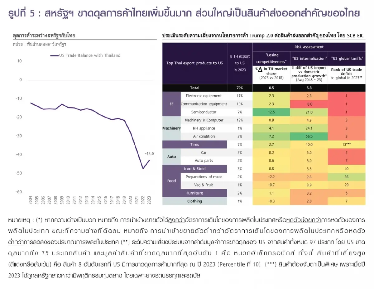 พาณิชย์ เผย ทรัมป์ 2.0 ส่งผลต่อการค้าและห่วงโซ่อุปทานโลก
