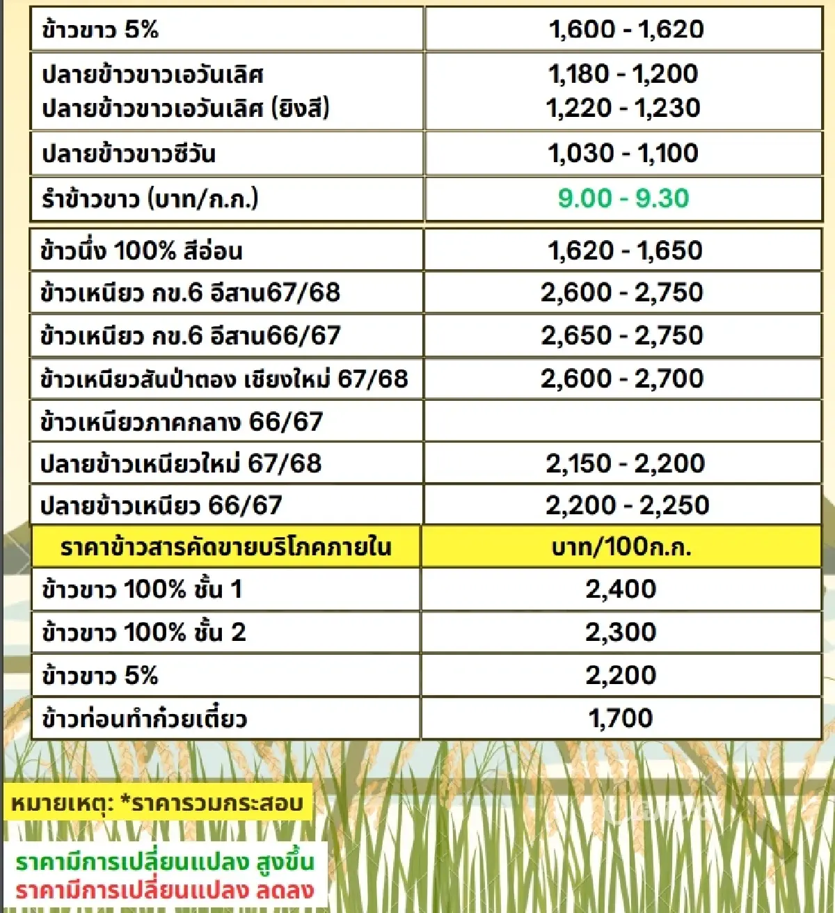รายงานราคาข้าวขายส่งตลาดกรุงเทพฯ (สมาคมโรงสีข้าวไทย) วันที่ 18 ธันวาคม 2567