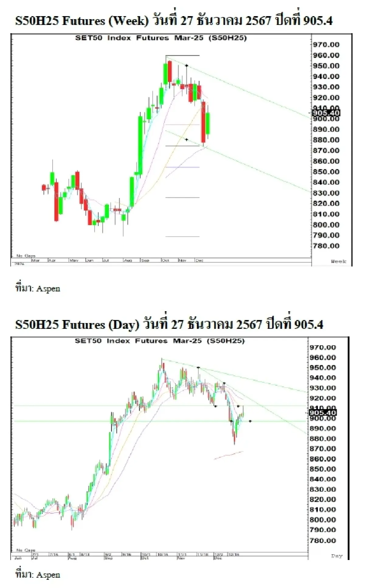 Daily SET50 Index Futures : บล.เคจีไอฯ แกว่งตัวด้วยวอลุ่มเบาบาง ก่อนวันหยุดยาวในช่วงปีใหม่