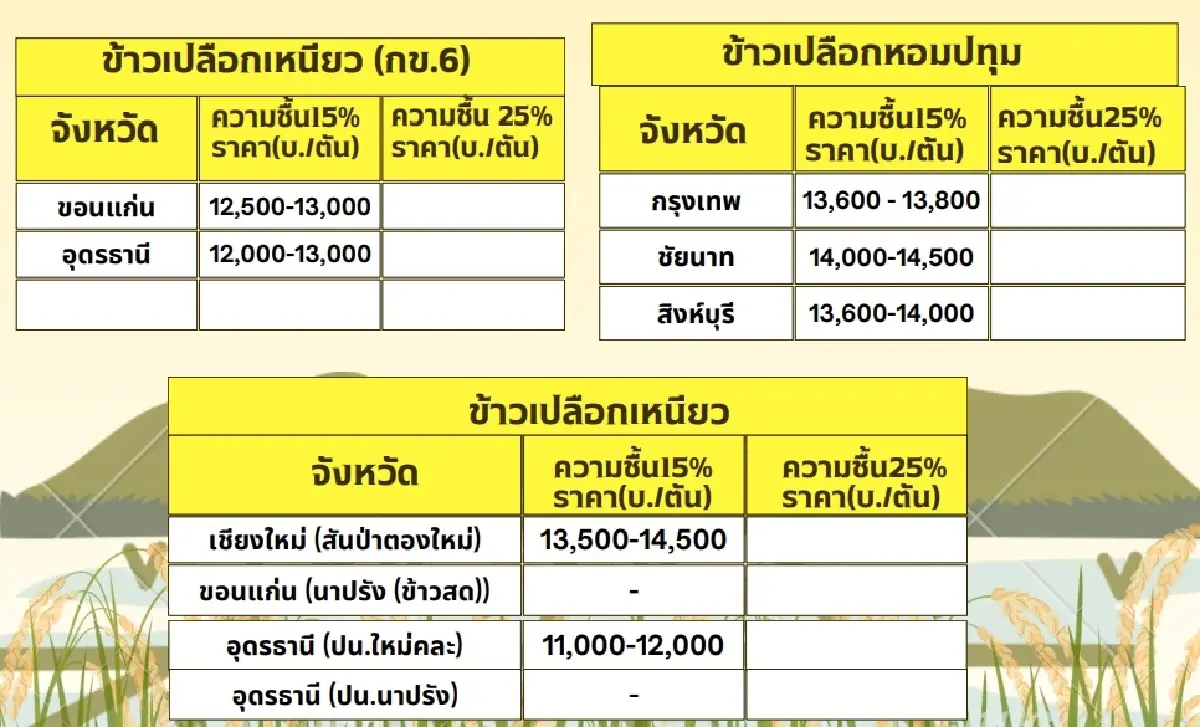 รายงานราคาข้าวขายส่งตลาดกรุงเทพฯ (สมาคมโรงสีข้าวไทย) วันที่ 27 ธันวาคม 2567