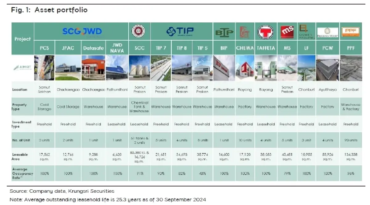 วิเคราะห์หุ้นรายตัว : บล.กรุงศรี AIMIRT รีทอิสระที่ให้ผลตอบแทนน่าสนใจ
